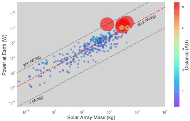 Log-log scatter plot from a NASA survey of 389 space missions showing solar array output power (Watts) versus array mass (kilograms). Data points cluster tightly around a red dashed trendline at 30.2 W/kg, with reference lines at 1 W/kg and 200 W/kg bounding the design space.